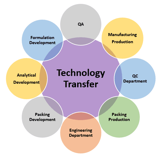 Waydose Technology Transfer